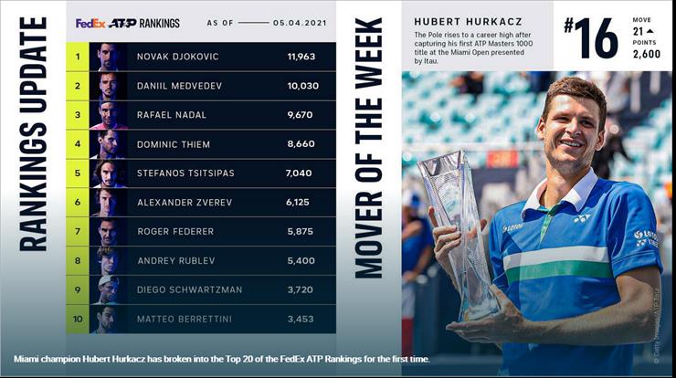 Tenis - Hubert Hurkacz Makes Top 20 Debut, Mover Of Week ATP Tour Tennis.png